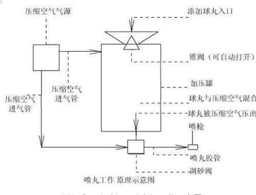 抛丸机示意图