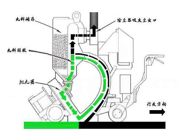 钢管抛丸机工作原理